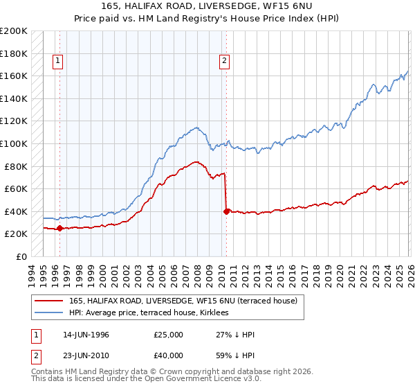 165, HALIFAX ROAD, LIVERSEDGE, WF15 6NU: Price paid vs HM Land Registry's House Price Index