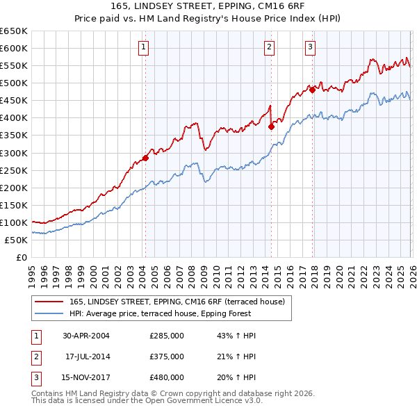 165, LINDSEY STREET, EPPING, CM16 6RF: Price paid vs HM Land Registry's House Price Index
