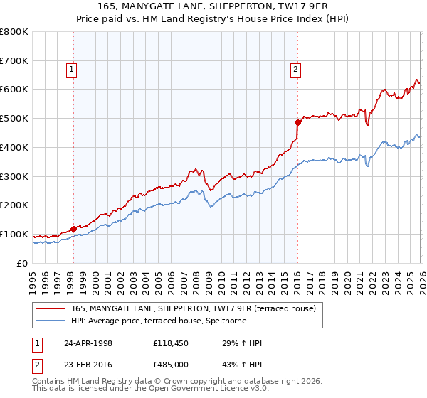 165, MANYGATE LANE, SHEPPERTON, TW17 9ER: Price paid vs HM Land Registry's House Price Index