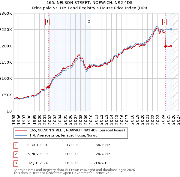 165, NELSON STREET, NORWICH, NR2 4DS: Price paid vs HM Land Registry's House Price Index