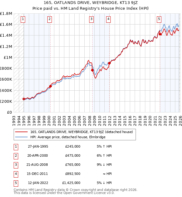 165, OATLANDS DRIVE, WEYBRIDGE, KT13 9JZ: Price paid vs HM Land Registry's House Price Index