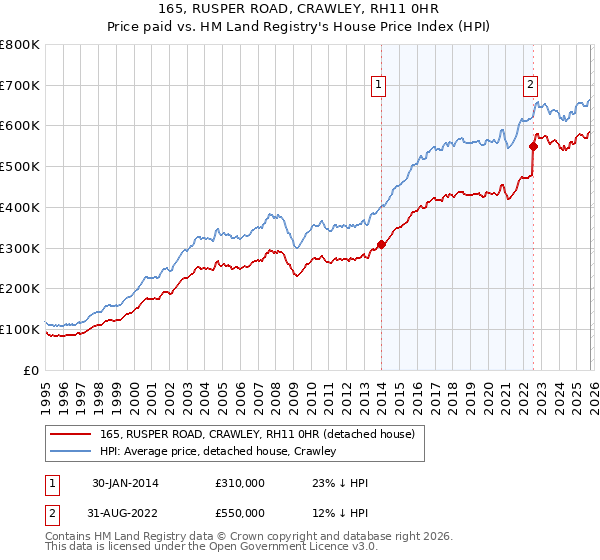 165, RUSPER ROAD, CRAWLEY, RH11 0HR: Price paid vs HM Land Registry's House Price Index