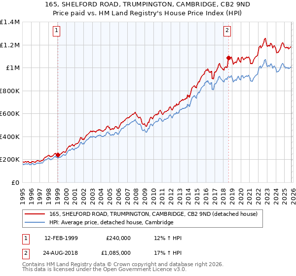 165, SHELFORD ROAD, TRUMPINGTON, CAMBRIDGE, CB2 9ND: Price paid vs HM Land Registry's House Price Index