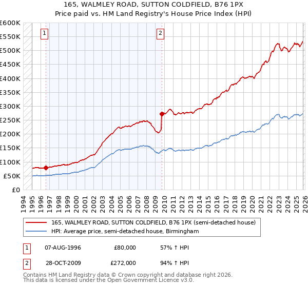 165, WALMLEY ROAD, SUTTON COLDFIELD, B76 1PX: Price paid vs HM Land Registry's House Price Index