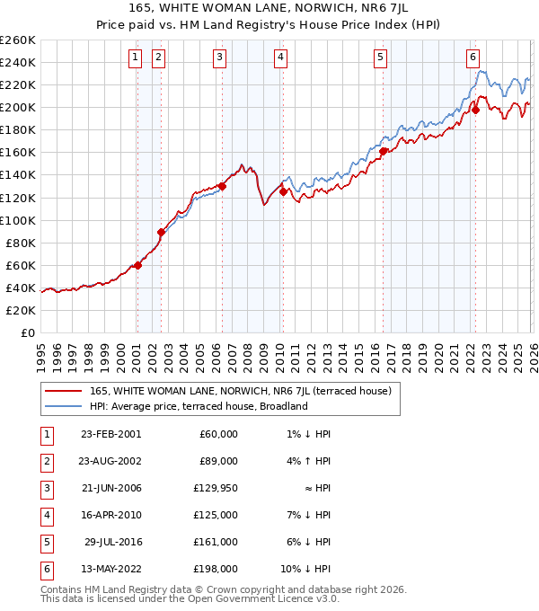 165, WHITE WOMAN LANE, NORWICH, NR6 7JL: Price paid vs HM Land Registry's House Price Index