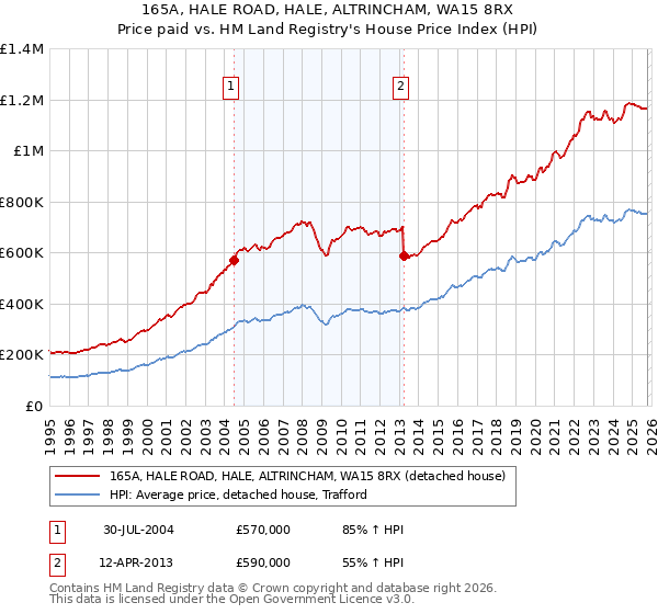 165A, HALE ROAD, HALE, ALTRINCHAM, WA15 8RX: Price paid vs HM Land Registry's House Price Index