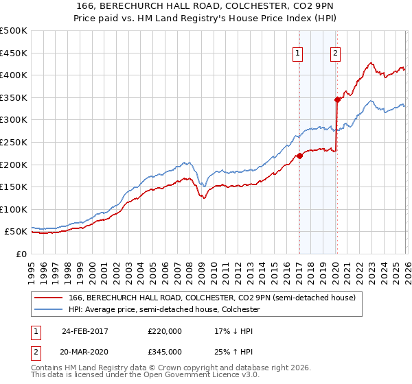 166, BERECHURCH HALL ROAD, COLCHESTER, CO2 9PN: Price paid vs HM Land Registry's House Price Index