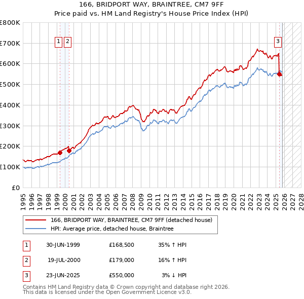 166, BRIDPORT WAY, BRAINTREE, CM7 9FF: Price paid vs HM Land Registry's House Price Index