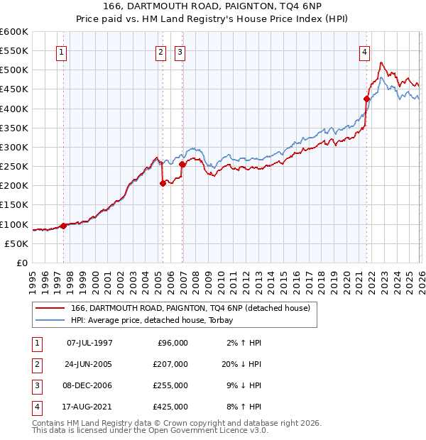 166, DARTMOUTH ROAD, PAIGNTON, TQ4 6NP: Price paid vs HM Land Registry's House Price Index