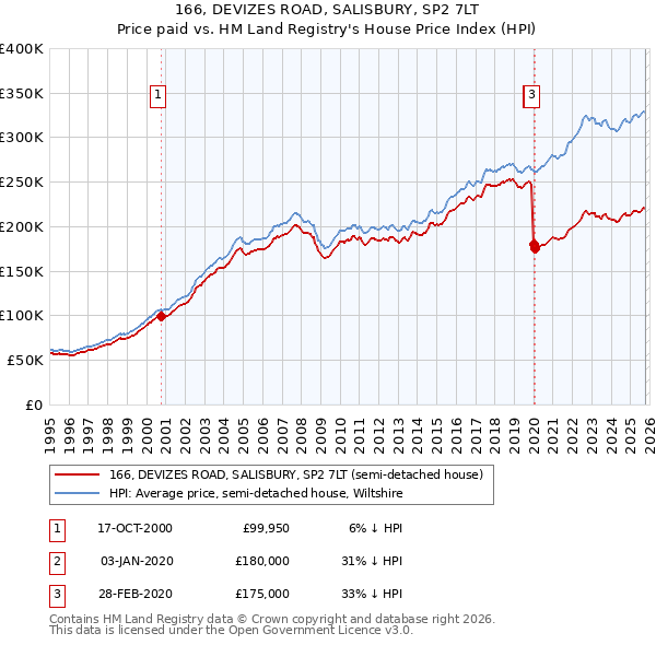 166, DEVIZES ROAD, SALISBURY, SP2 7LT: Price paid vs HM Land Registry's House Price Index