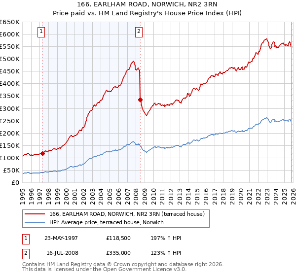 166, EARLHAM ROAD, NORWICH, NR2 3RN: Price paid vs HM Land Registry's House Price Index