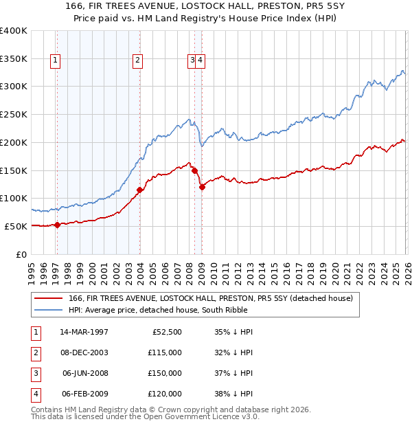 166, FIR TREES AVENUE, LOSTOCK HALL, PRESTON, PR5 5SY: Price paid vs HM Land Registry's House Price Index