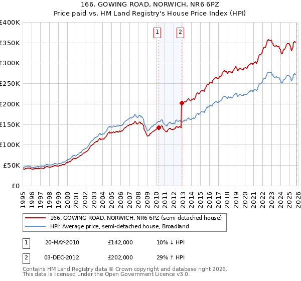 166, GOWING ROAD, NORWICH, NR6 6PZ: Price paid vs HM Land Registry's House Price Index