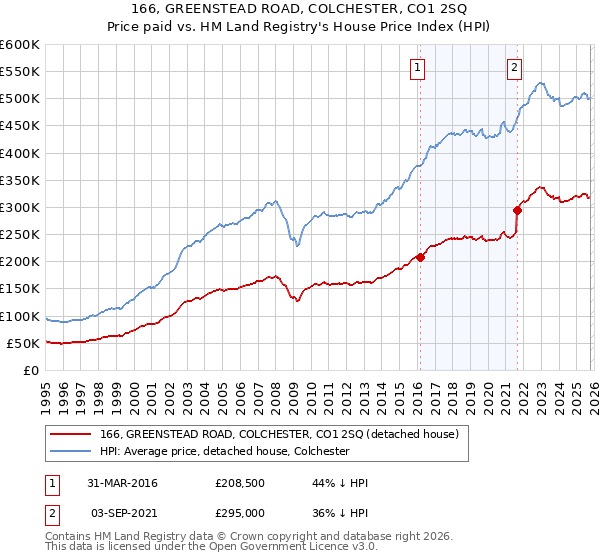 166, GREENSTEAD ROAD, COLCHESTER, CO1 2SQ: Price paid vs HM Land Registry's House Price Index