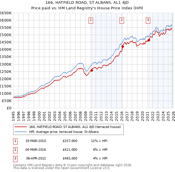 166, HATFIELD ROAD, ST ALBANS, AL1 4JD: Price paid vs HM Land Registry's House Price Index