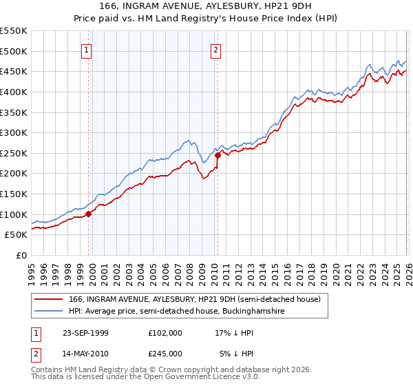 166, INGRAM AVENUE, AYLESBURY, HP21 9DH: Price paid vs HM Land Registry's House Price Index