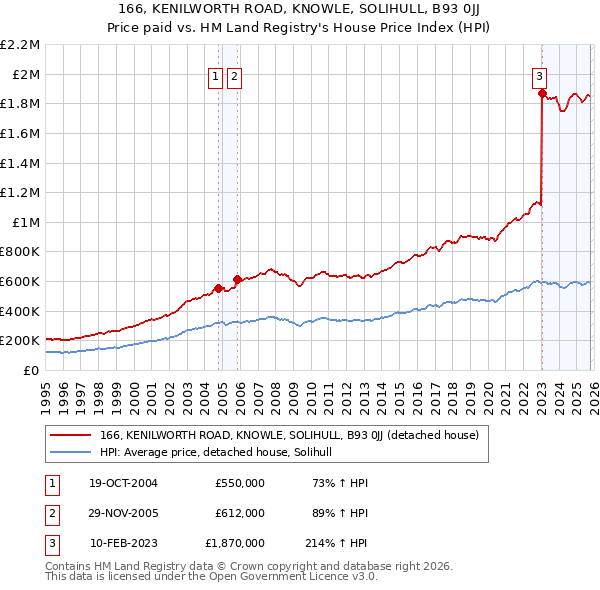 166, KENILWORTH ROAD, KNOWLE, SOLIHULL, B93 0JJ: Price paid vs HM Land Registry's House Price Index