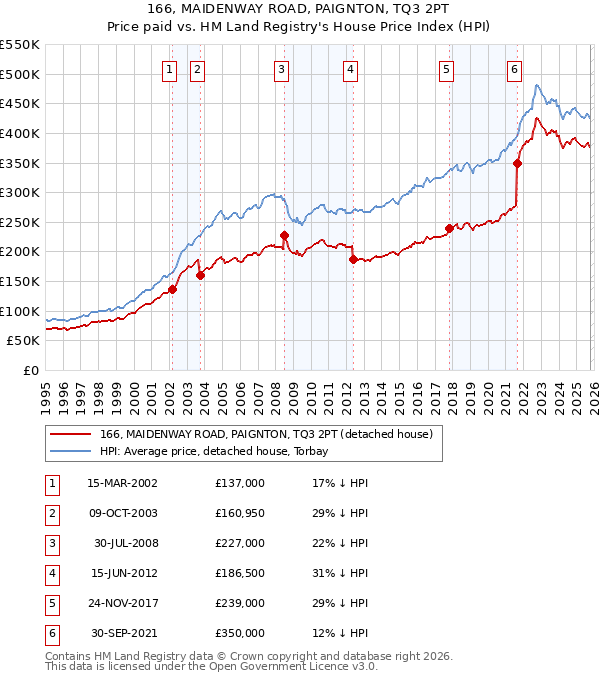166, MAIDENWAY ROAD, PAIGNTON, TQ3 2PT: Price paid vs HM Land Registry's House Price Index