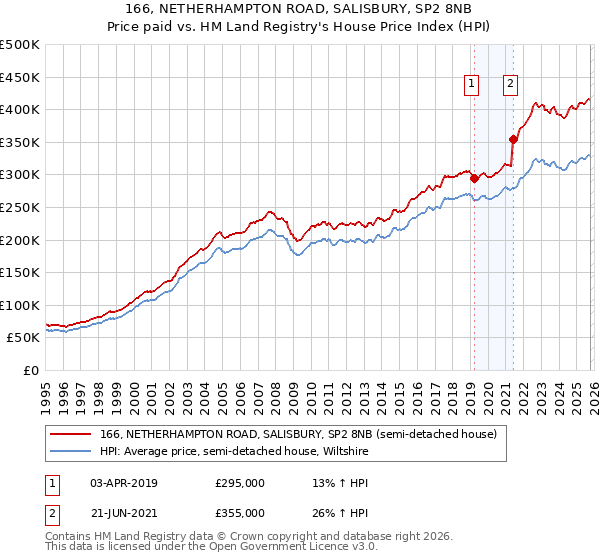 166, NETHERHAMPTON ROAD, SALISBURY, SP2 8NB: Price paid vs HM Land Registry's House Price Index