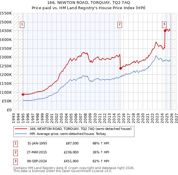 166, NEWTON ROAD, TORQUAY, TQ2 7AQ: Price paid vs HM Land Registry's House Price Index