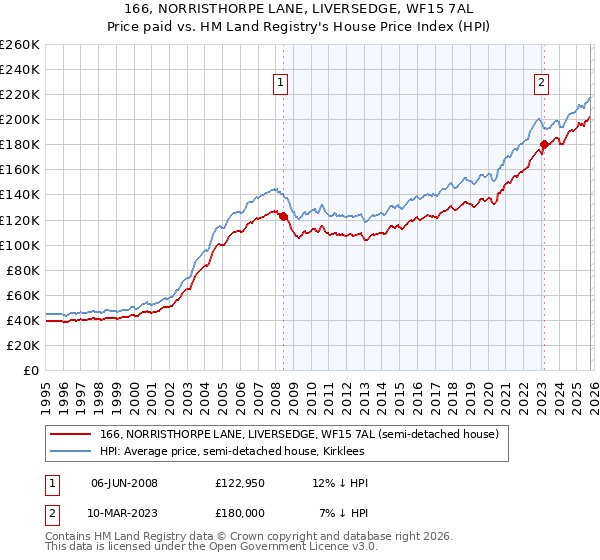 166, NORRISTHORPE LANE, LIVERSEDGE, WF15 7AL: Price paid vs HM Land Registry's House Price Index