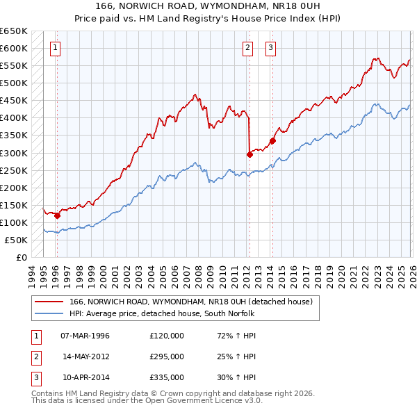166, NORWICH ROAD, WYMONDHAM, NR18 0UH: Price paid vs HM Land Registry's House Price Index