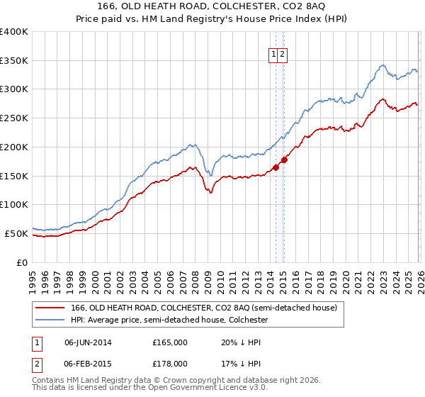 166, OLD HEATH ROAD, COLCHESTER, CO2 8AQ: Price paid vs HM Land Registry's House Price Index
