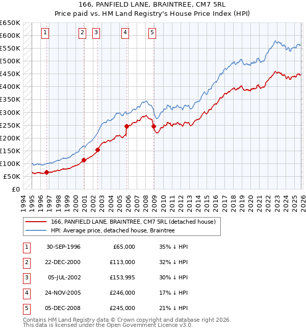 166, PANFIELD LANE, BRAINTREE, CM7 5RL: Price paid vs HM Land Registry's House Price Index