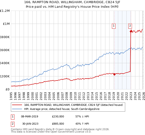 166, RAMPTON ROAD, WILLINGHAM, CAMBRIDGE, CB24 5JF: Price paid vs HM Land Registry's House Price Index