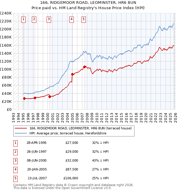 166, RIDGEMOOR ROAD, LEOMINSTER, HR6 8UN: Price paid vs HM Land Registry's House Price Index
