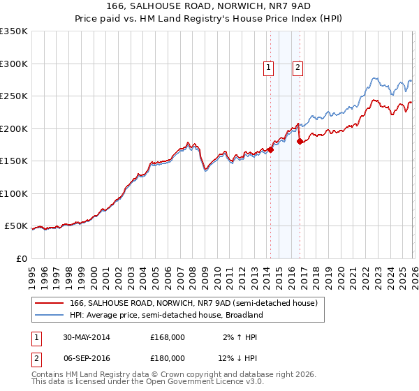 166, SALHOUSE ROAD, NORWICH, NR7 9AD: Price paid vs HM Land Registry's House Price Index