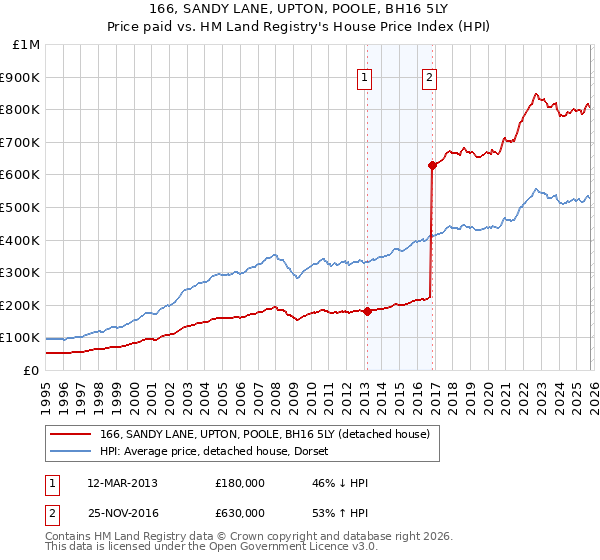 166, SANDY LANE, UPTON, POOLE, BH16 5LY: Price paid vs HM Land Registry's House Price Index