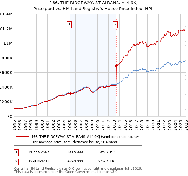 166, THE RIDGEWAY, ST ALBANS, AL4 9XJ: Price paid vs HM Land Registry's House Price Index