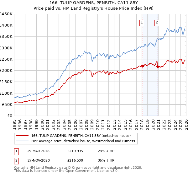 166, TULIP GARDENS, PENRITH, CA11 8BY: Price paid vs HM Land Registry's House Price Index