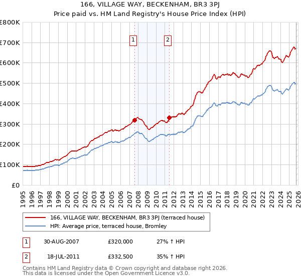 166, VILLAGE WAY, BECKENHAM, BR3 3PJ: Price paid vs HM Land Registry's House Price Index