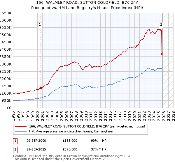 166, WALMLEY ROAD, SUTTON COLDFIELD, B76 2PY: Price paid vs HM Land Registry's House Price Index