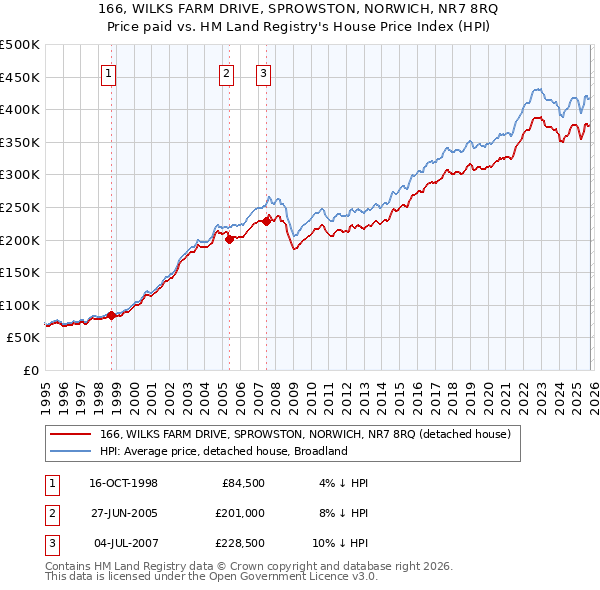 166, WILKS FARM DRIVE, SPROWSTON, NORWICH, NR7 8RQ: Price paid vs HM Land Registry's House Price Index