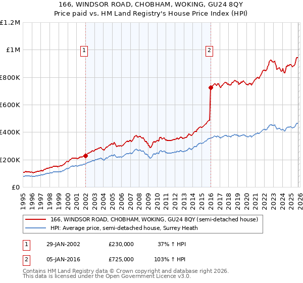 166, WINDSOR ROAD, CHOBHAM, WOKING, GU24 8QY: Price paid vs HM Land Registry's House Price Index