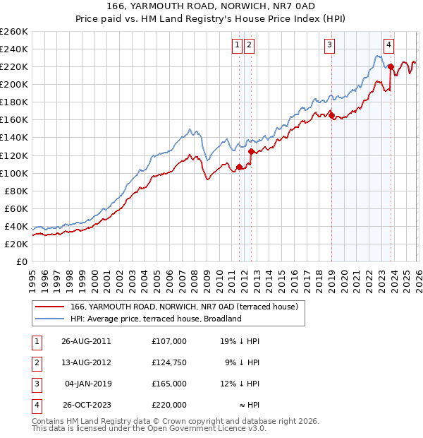 166, YARMOUTH ROAD, NORWICH, NR7 0AD: Price paid vs HM Land Registry's House Price Index