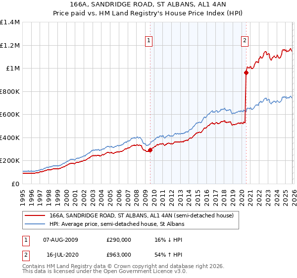166A, SANDRIDGE ROAD, ST ALBANS, AL1 4AN: Price paid vs HM Land Registry's House Price Index