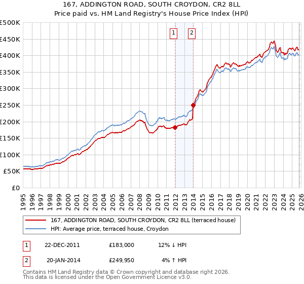 167, ADDINGTON ROAD, SOUTH CROYDON, CR2 8LL: Price paid vs HM Land Registry's House Price Index