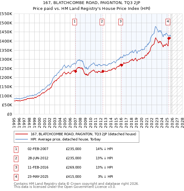 167, BLATCHCOMBE ROAD, PAIGNTON, TQ3 2JP: Price paid vs HM Land Registry's House Price Index
