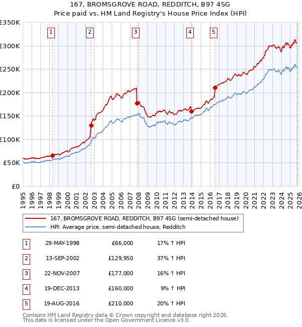 167, BROMSGROVE ROAD, REDDITCH, B97 4SG: Price paid vs HM Land Registry's House Price Index