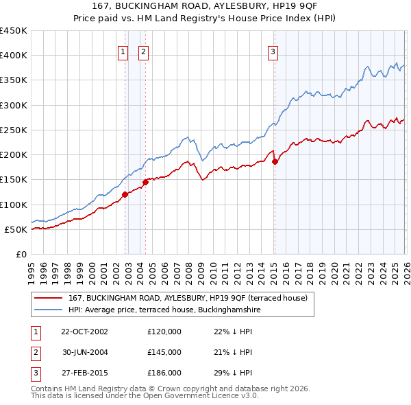 167, BUCKINGHAM ROAD, AYLESBURY, HP19 9QF: Price paid vs HM Land Registry's House Price Index