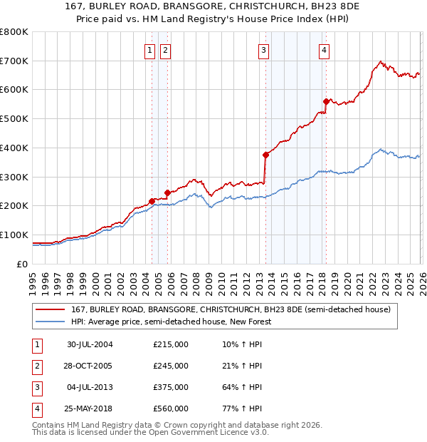 167, BURLEY ROAD, BRANSGORE, CHRISTCHURCH, BH23 8DE: Price paid vs HM Land Registry's House Price Index