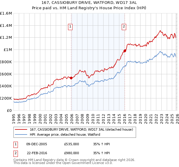 167, CASSIOBURY DRIVE, WATFORD, WD17 3AL: Price paid vs HM Land Registry's House Price Index