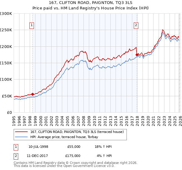 167, CLIFTON ROAD, PAIGNTON, TQ3 3LS: Price paid vs HM Land Registry's House Price Index