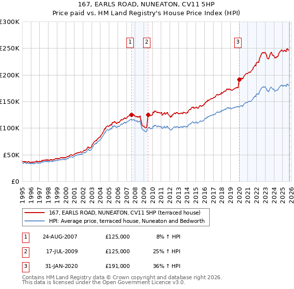 167, EARLS ROAD, NUNEATON, CV11 5HP: Price paid vs HM Land Registry's House Price Index