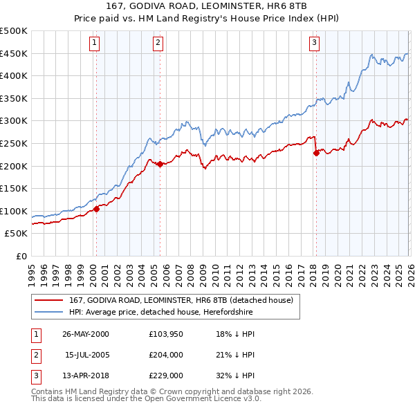 167, GODIVA ROAD, LEOMINSTER, HR6 8TB: Price paid vs HM Land Registry's House Price Index