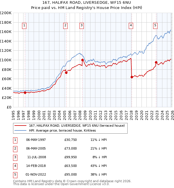 167, HALIFAX ROAD, LIVERSEDGE, WF15 6NU: Price paid vs HM Land Registry's House Price Index